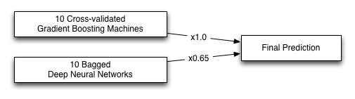 Jeff Heaton's Kaggle Model for the Otto Group