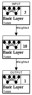 Feedforward Neural Network