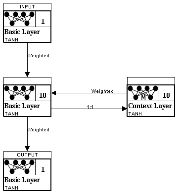 Feedforward Neural Network