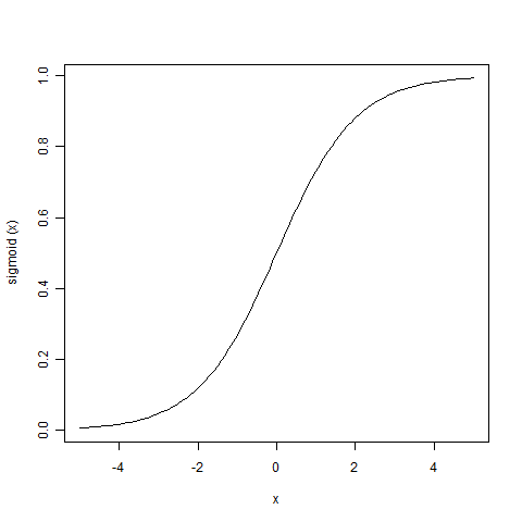 Sigmoid Function