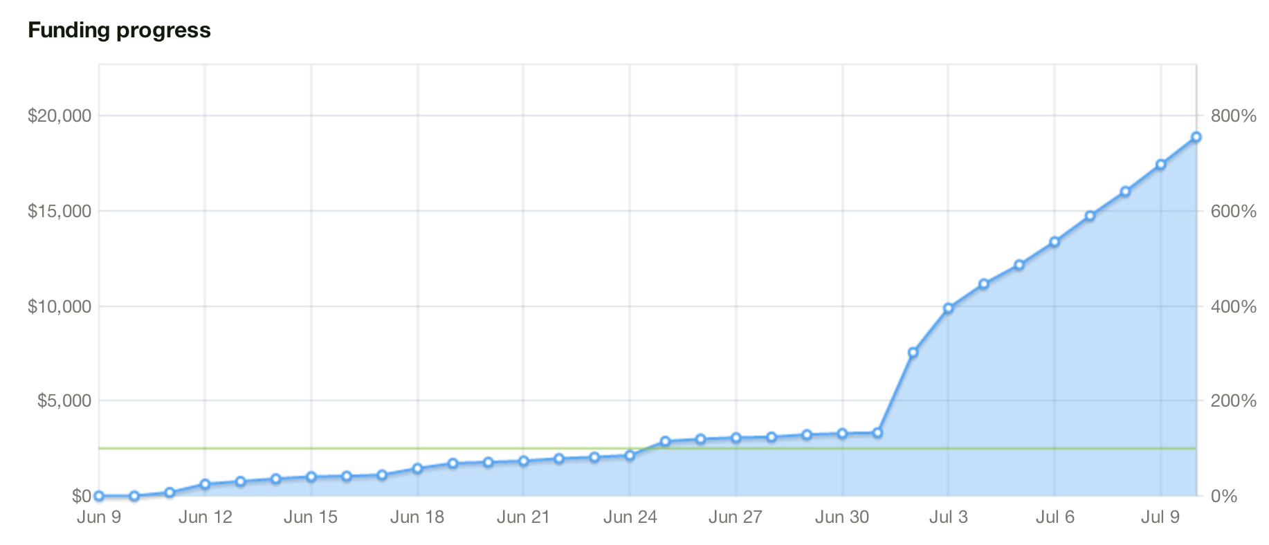 AI For Humans Volume 1 Funding Progress