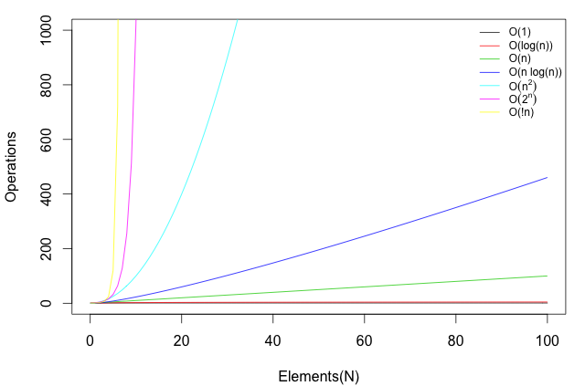 Computer Science Big-O Chart in R