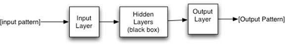 A Typical Neural Network