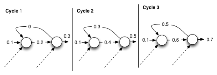 Encog NEAT Activation Cycling