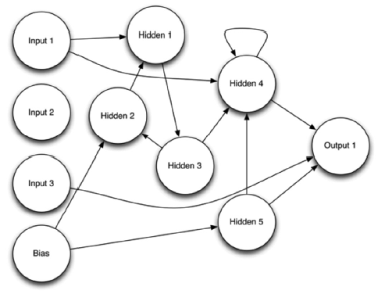 An Encog NEAT Neural Network